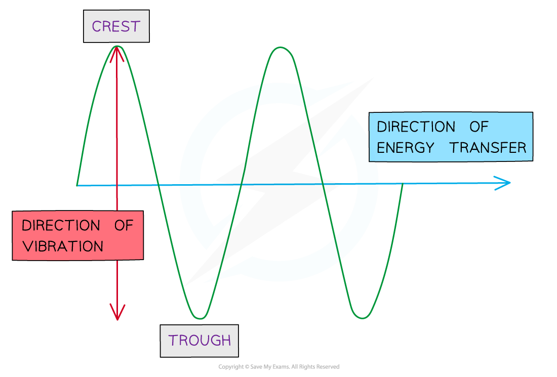 Transverse wave diagram, downloadable AS & A Level Physics revision notes