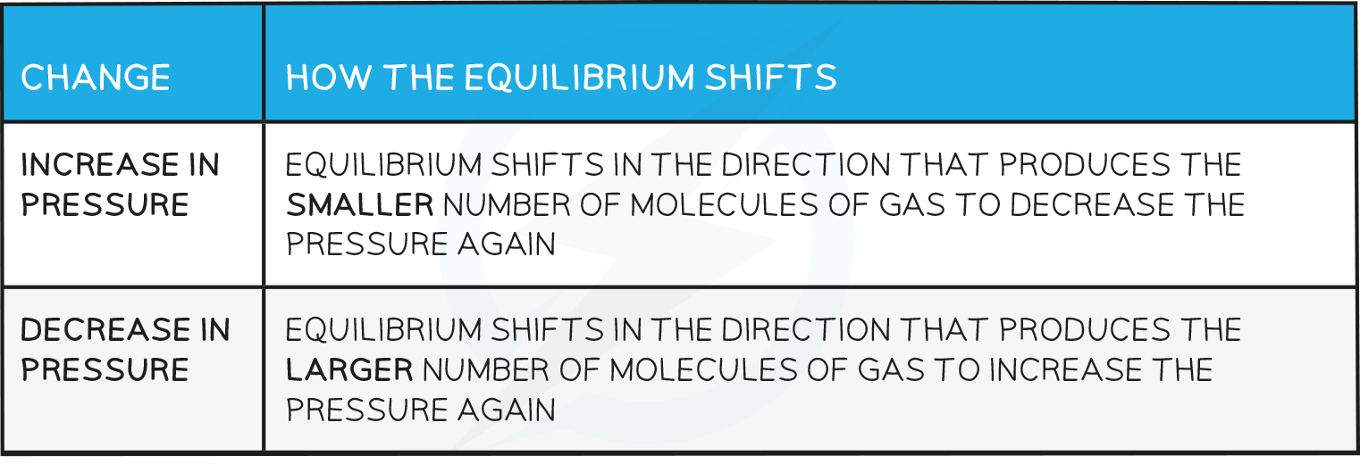 Effects of pressure table, IGCSE & GCSE Chemistry revision notes
