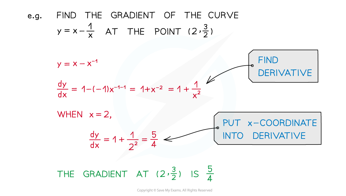 Grad Tang Norm Illustr 1, A Level & AS Maths: Pure revision notes