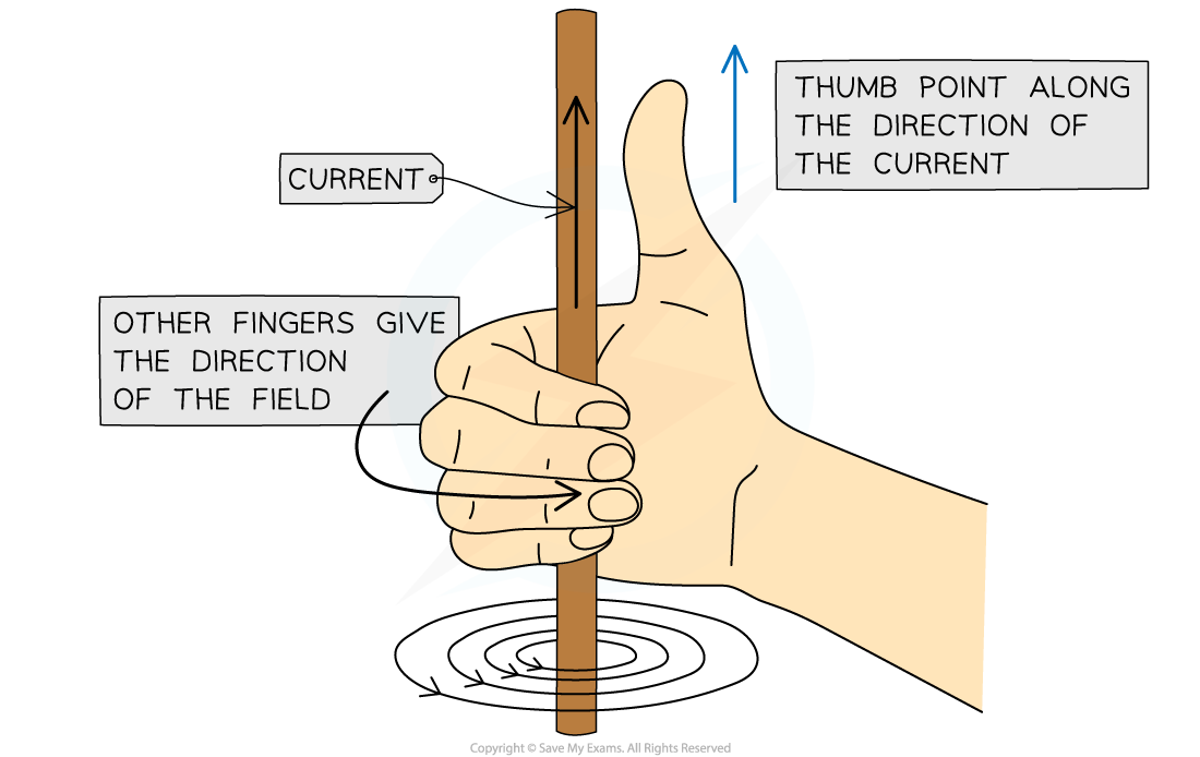 Right hand thumb rule, downloadable IGCSE & GCSE Physics revision notes