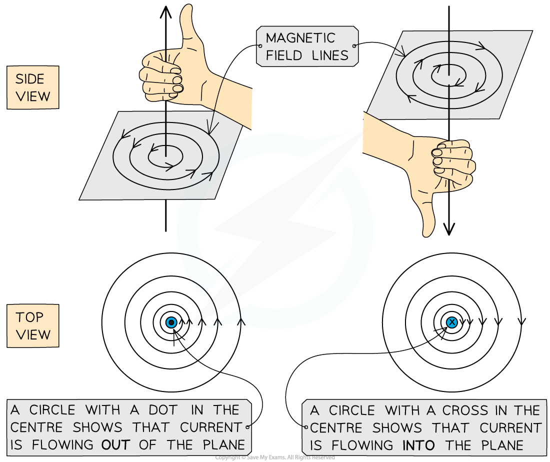 Side and Top View of Current and the Magnetic Field Produced, downloadable IGCSE & GCSE Physics revision notes