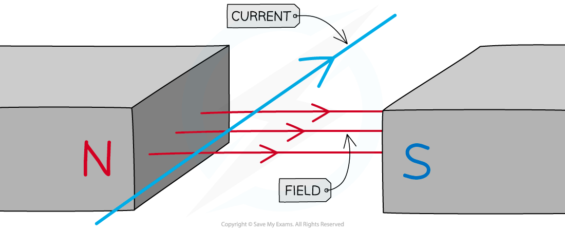 WE Flemings LHR Question Image, downloadable IGCSE & GCSE Physics revision notes