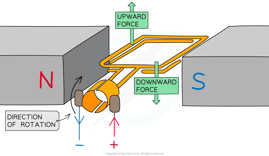 Forces on coil after commutator has reversed the direction of the current, downloadable IGCSE & GCSE Physics revision notes