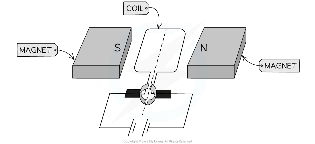 WE D.C Motor Question image, downloadable IGCSE & GCSE Physics revision notes