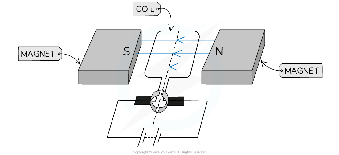 WE D.C Motor Step 1, downloadable IGCSE & GCSE Physics revision notes