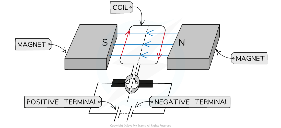 WE D.C Motor Step 2, downloadable IGCSE & GCSE Physics revision notes