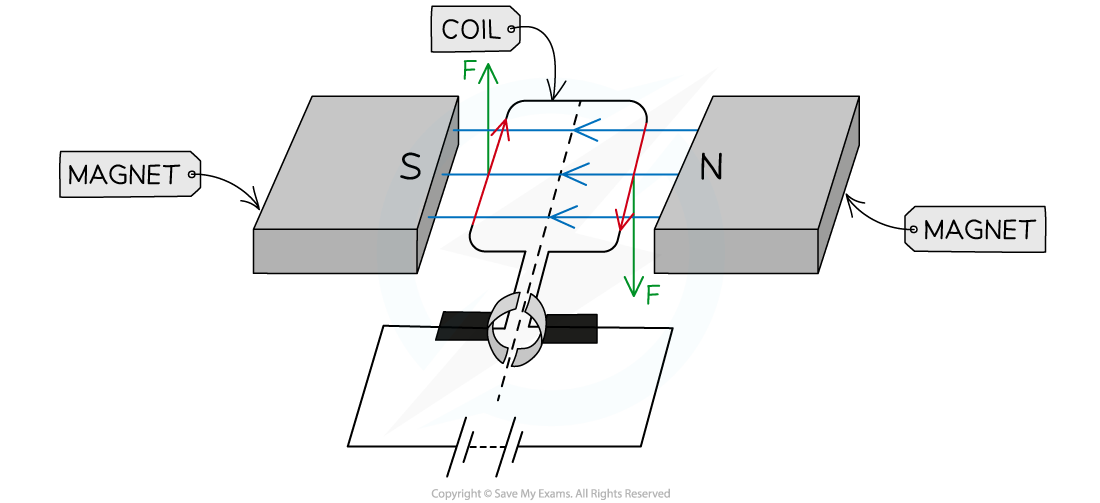 WE D.C Motor Step 3, downloadable IGCSE & GCSE Physics revision notes