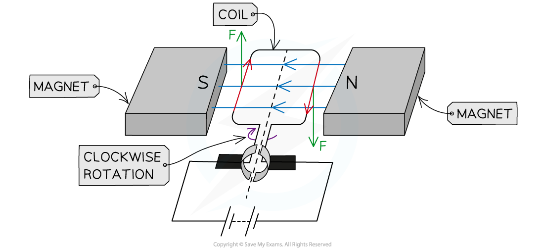 WE D.C Motor Step 4, downloadable IGCSE & GCSE Physics revision notes