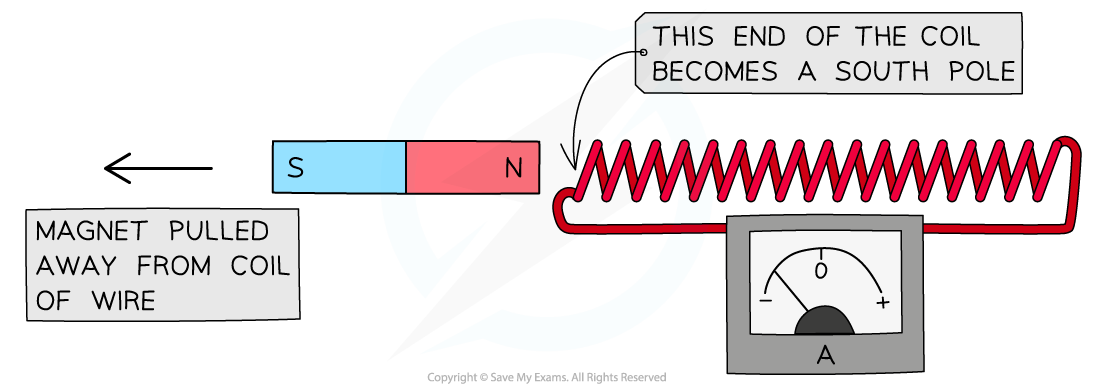 Magnet being pulled away from a coil of wire, downloadable IGCSE & GCSE Physics revision notes