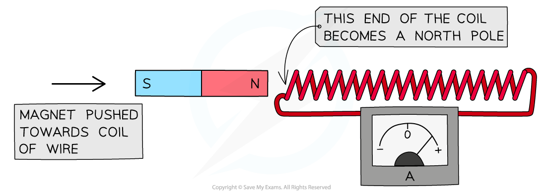 Magnet being pushed into a coil of wire, downloadable IGCSE & GCSE Physics revision notes