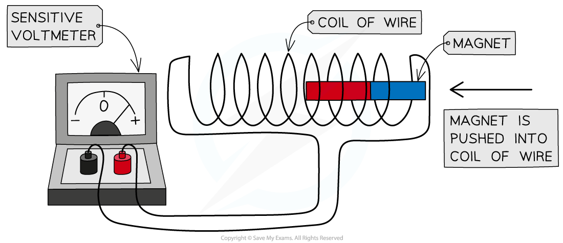 WE Coil of Wire and Magnet question image, downloadable IGCSE & GCSE Physics revision notes