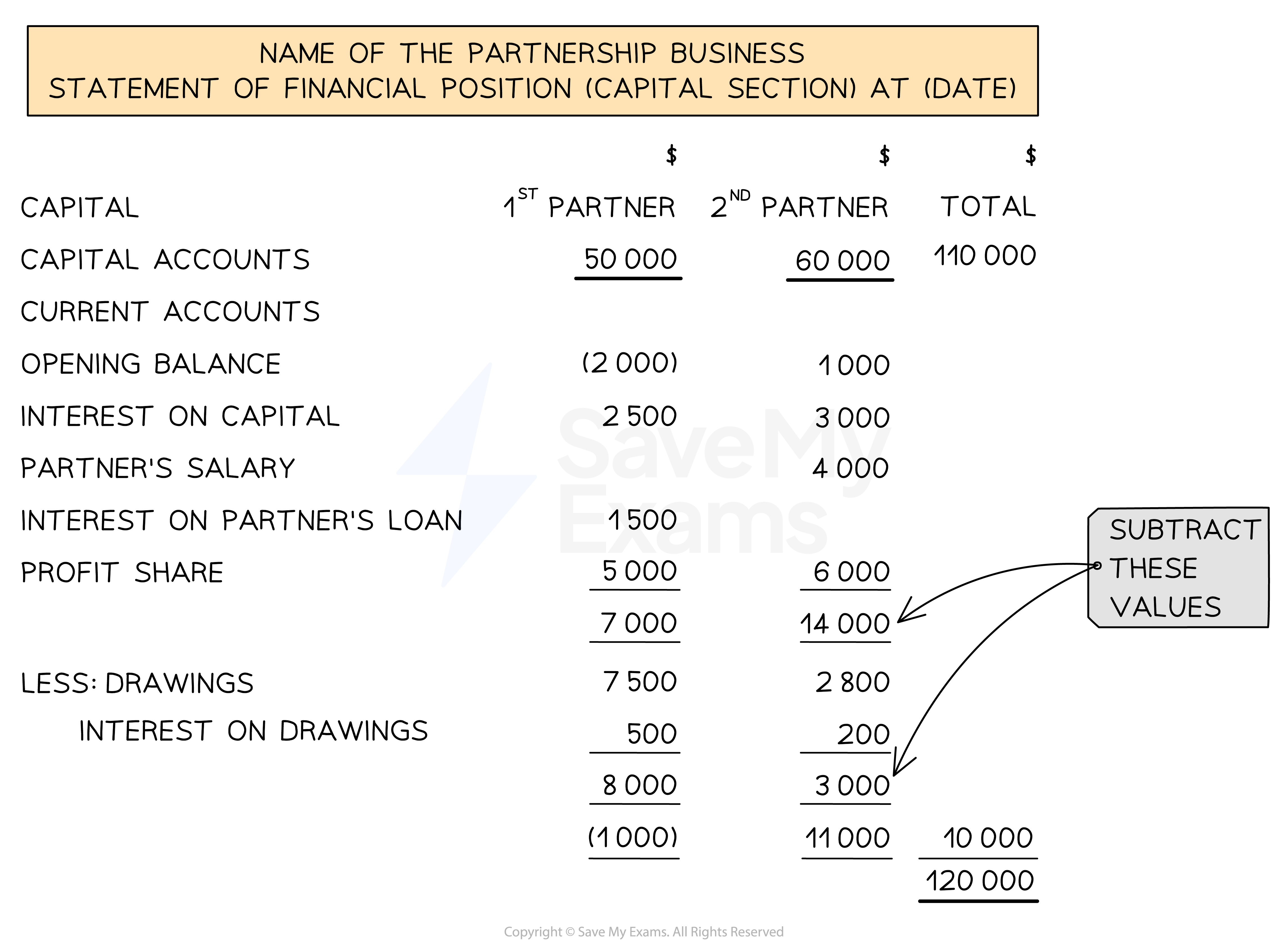 Layout of the capital section of the statement of financial position for partnerships showing full details of the current account