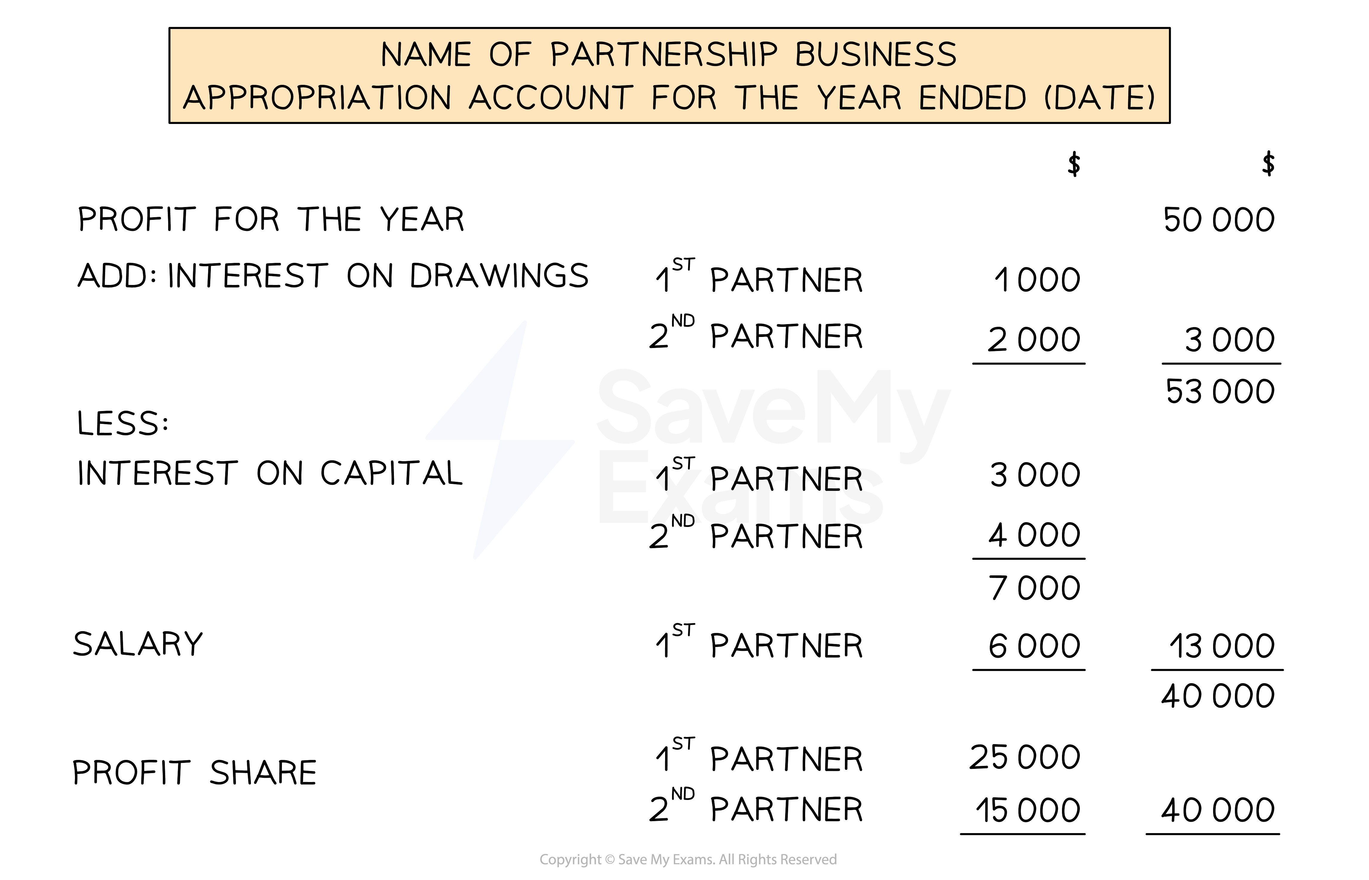 Layout of the profit and loss appropriation account
