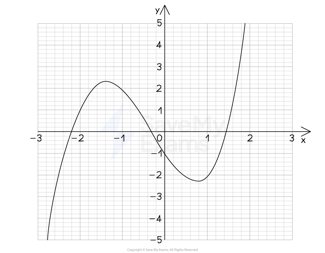 The graph of y = x^3 + x^2 - 3x - 1 