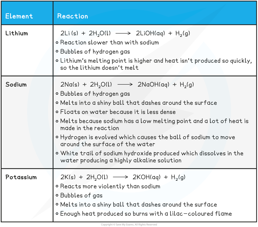 8-1-2-group-i-reaction-with-water