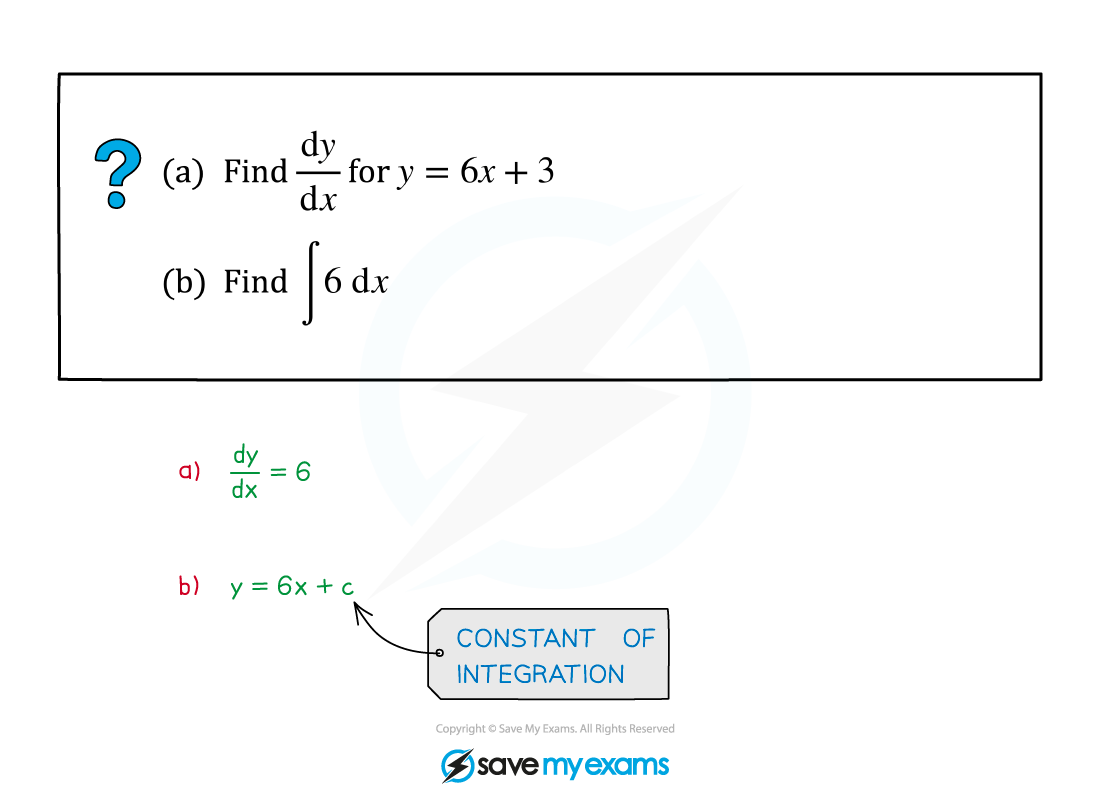 Example fig1, AS & A Level Maths revision notes