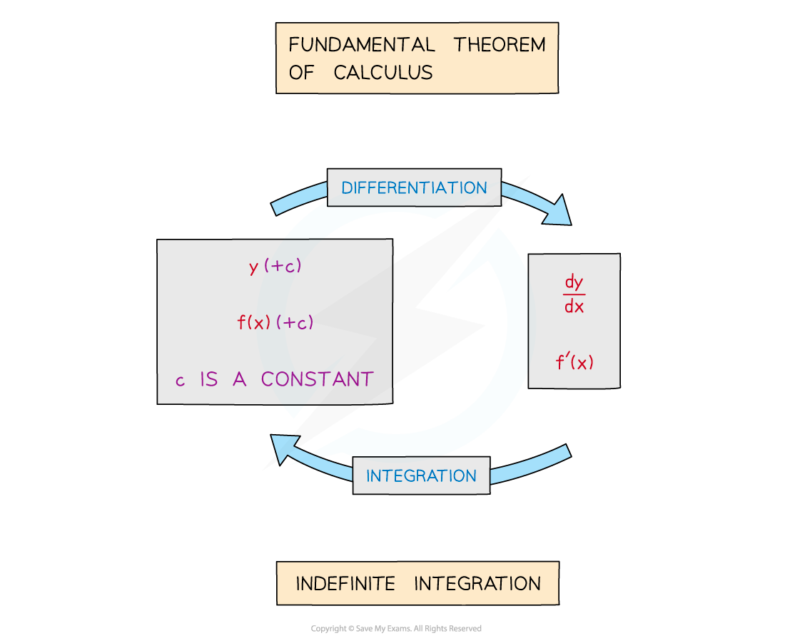 Integration reverses differentiation