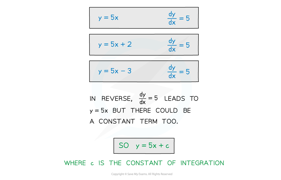 Example of a family of functions that differentiate to the same function