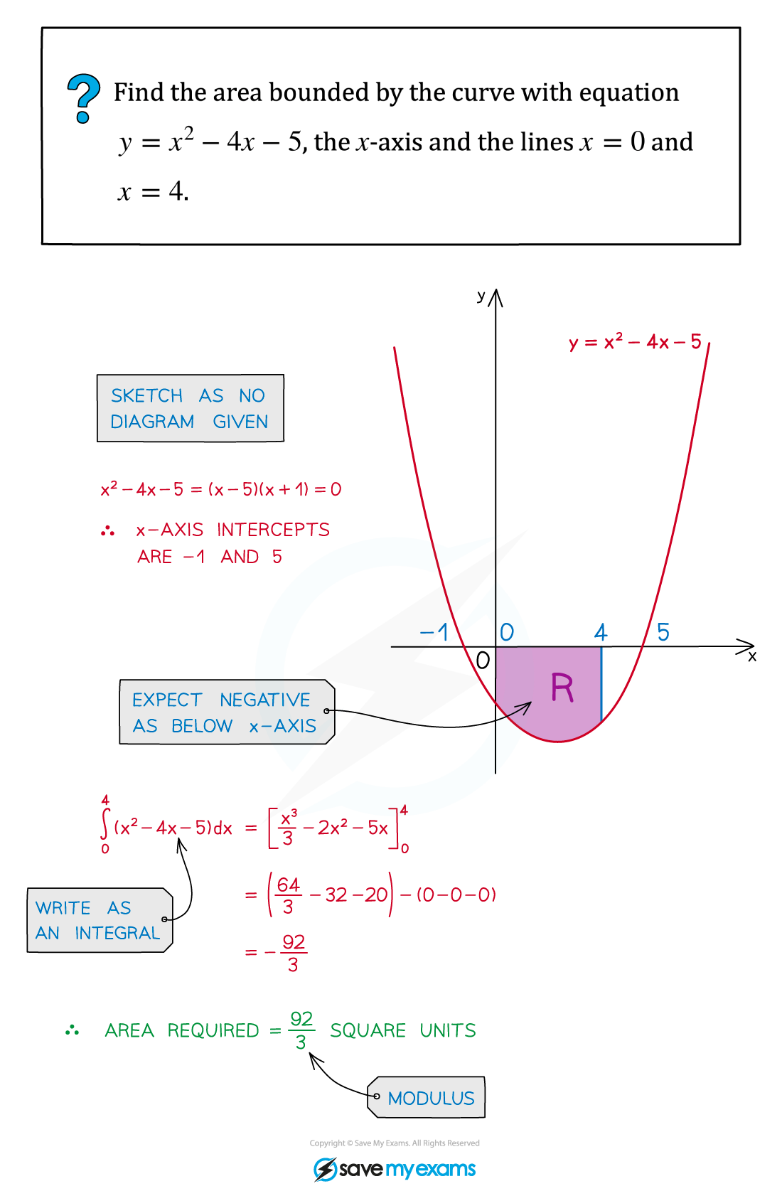 Example fig1, AS & A Level Maths revision notes