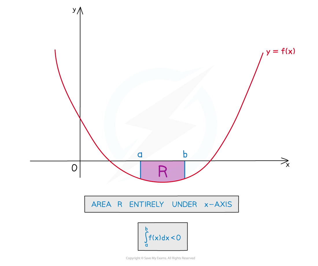 Example of the area being below the x-axis
