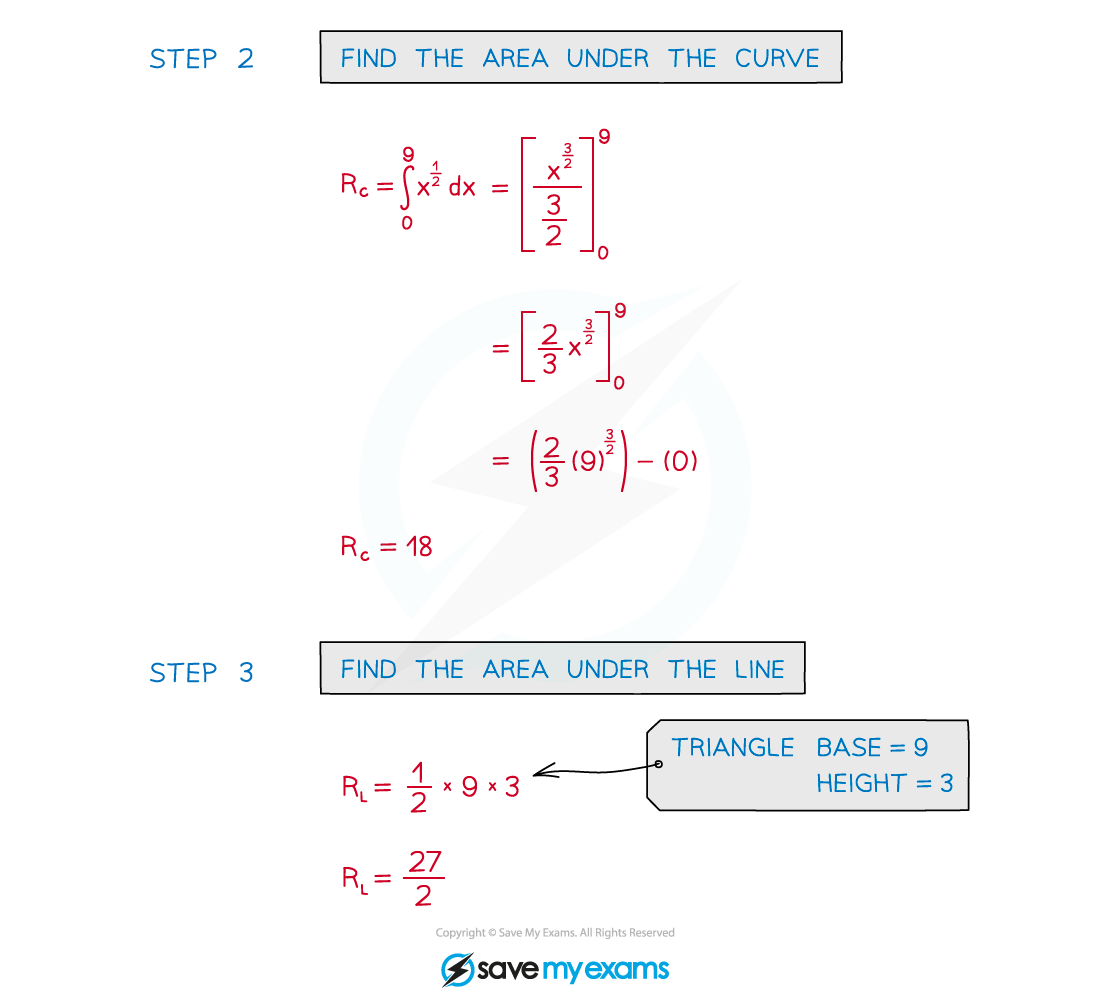 Example fig3, AS & A Level Maths revision notes