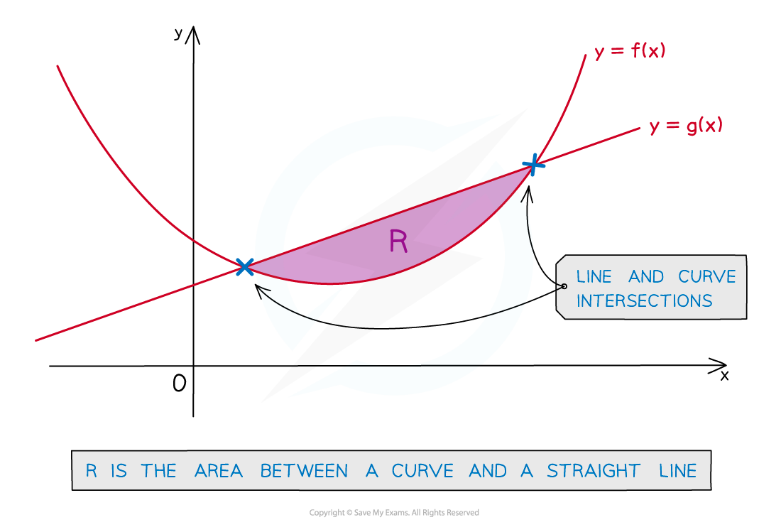 Area between a curve and a line