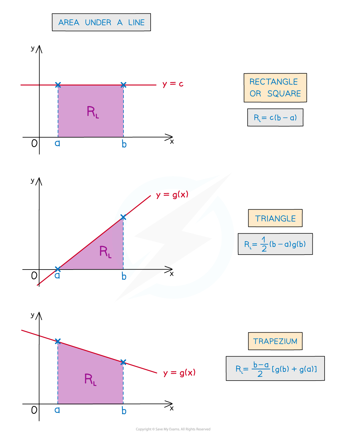 Shortcuts for finding areas under a line using rectangles, triangles and trapeziums