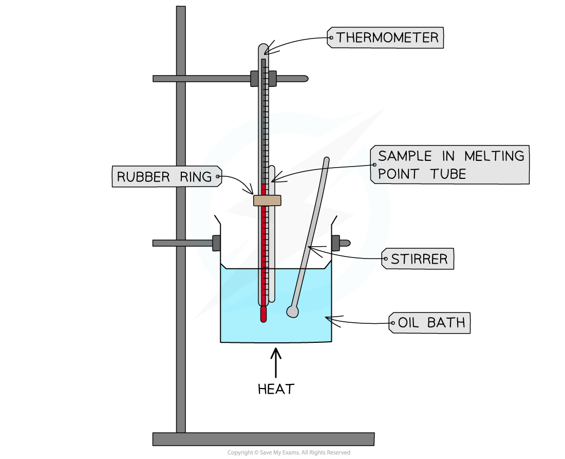 Melting point using an oil bath, downloadable AS & A Level Chemistry revision notes