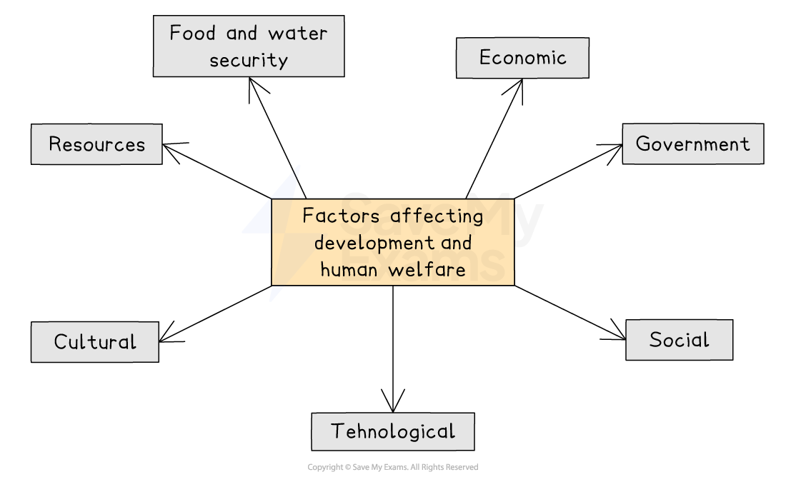 Diagram illustrating factors affecting development and human welfare: food and water security, economic, government, resources, social, cultural, technological.