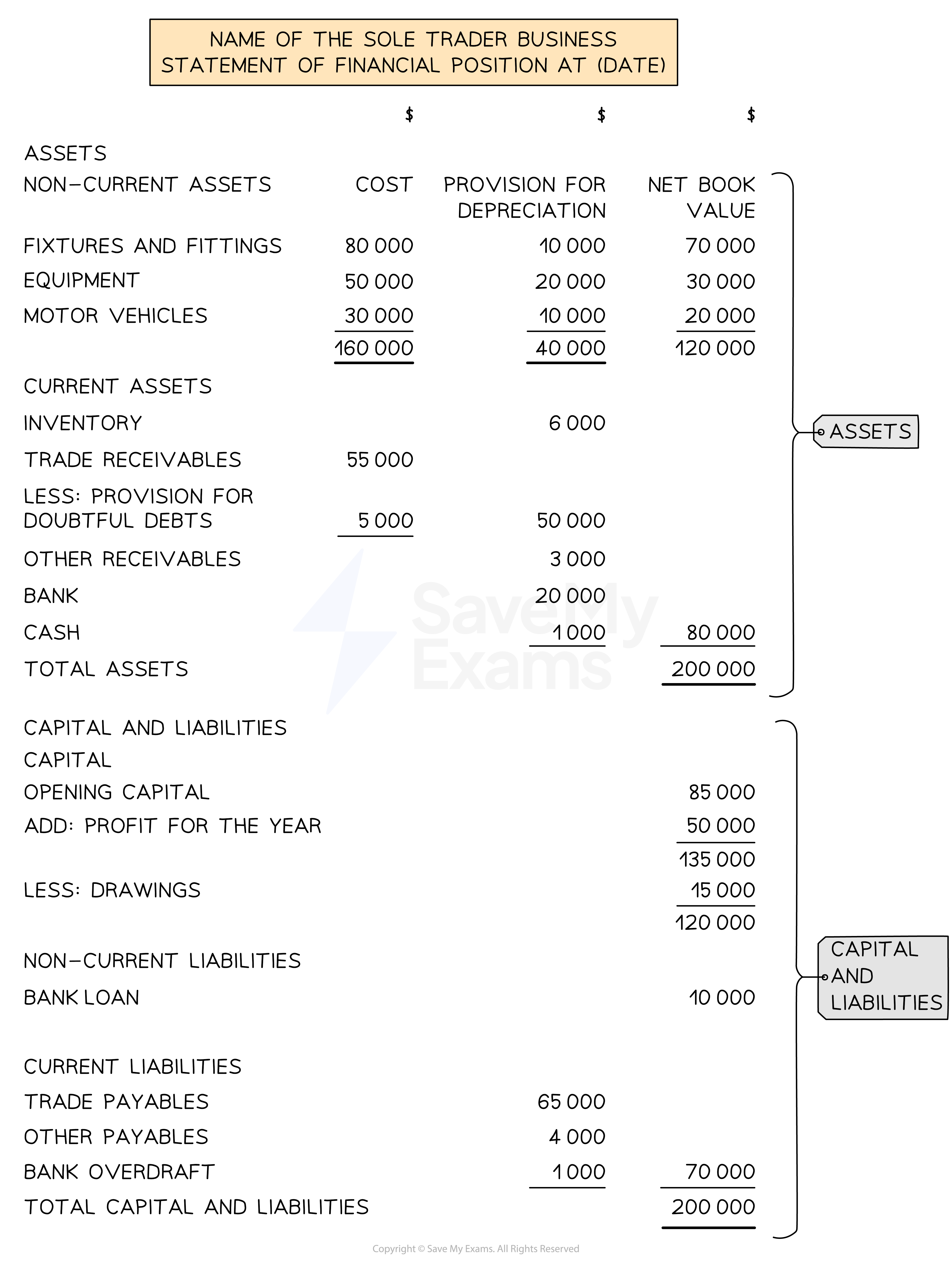 Layout of a statement of financial position