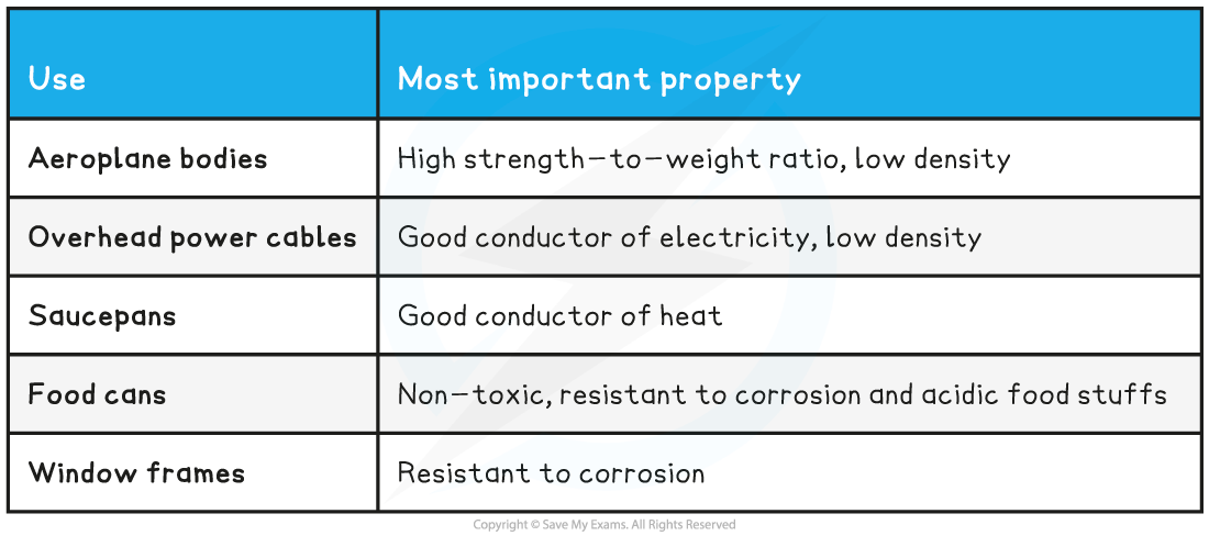 9-1-2-properties-of-aluminium