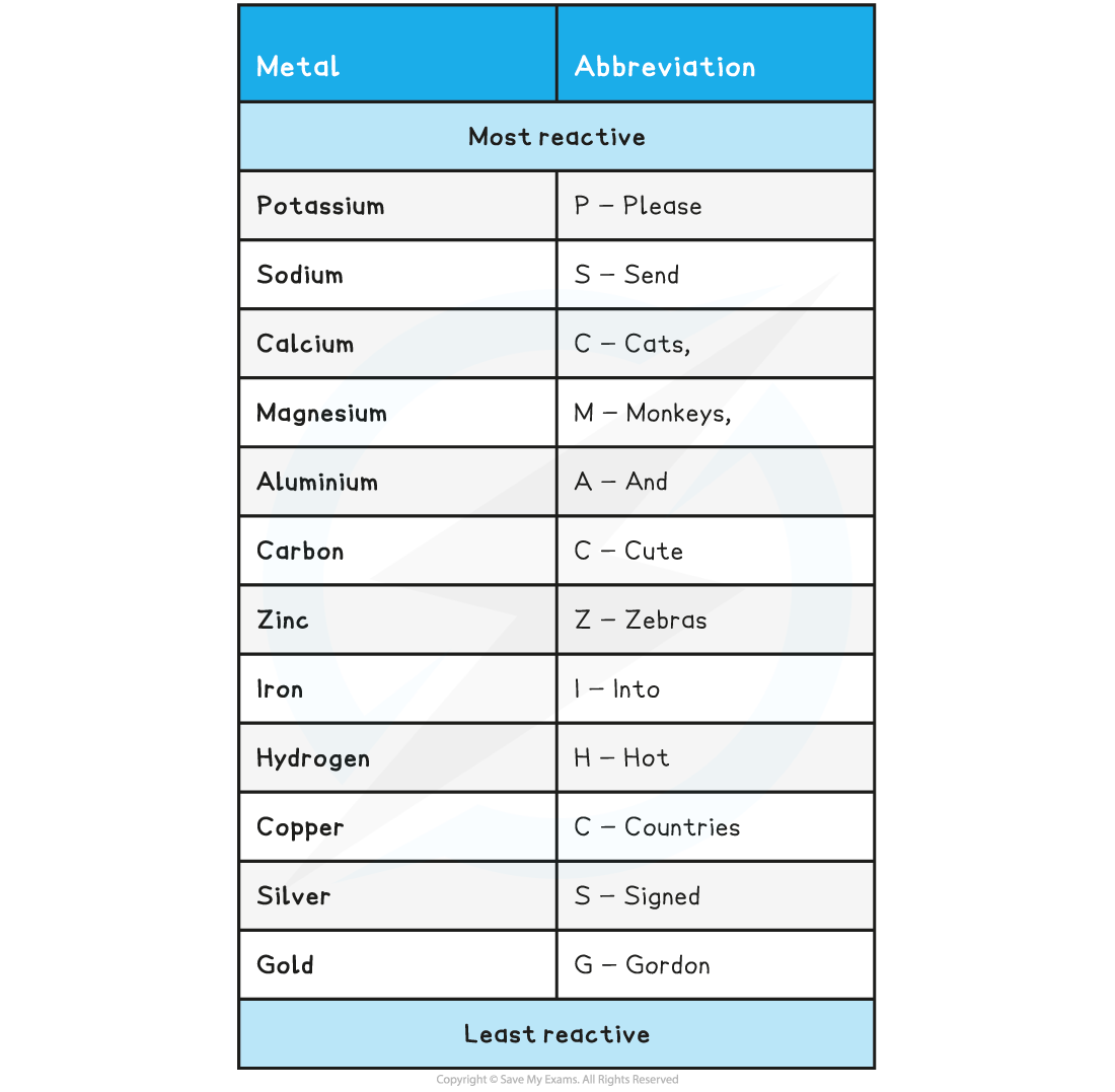 9-2-1-reactivity-series-mnemonic