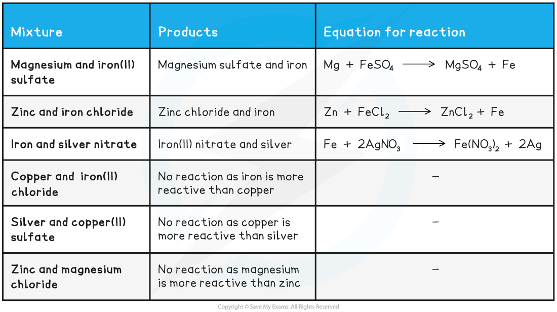9-2-2-metal-displacement-reactions-1