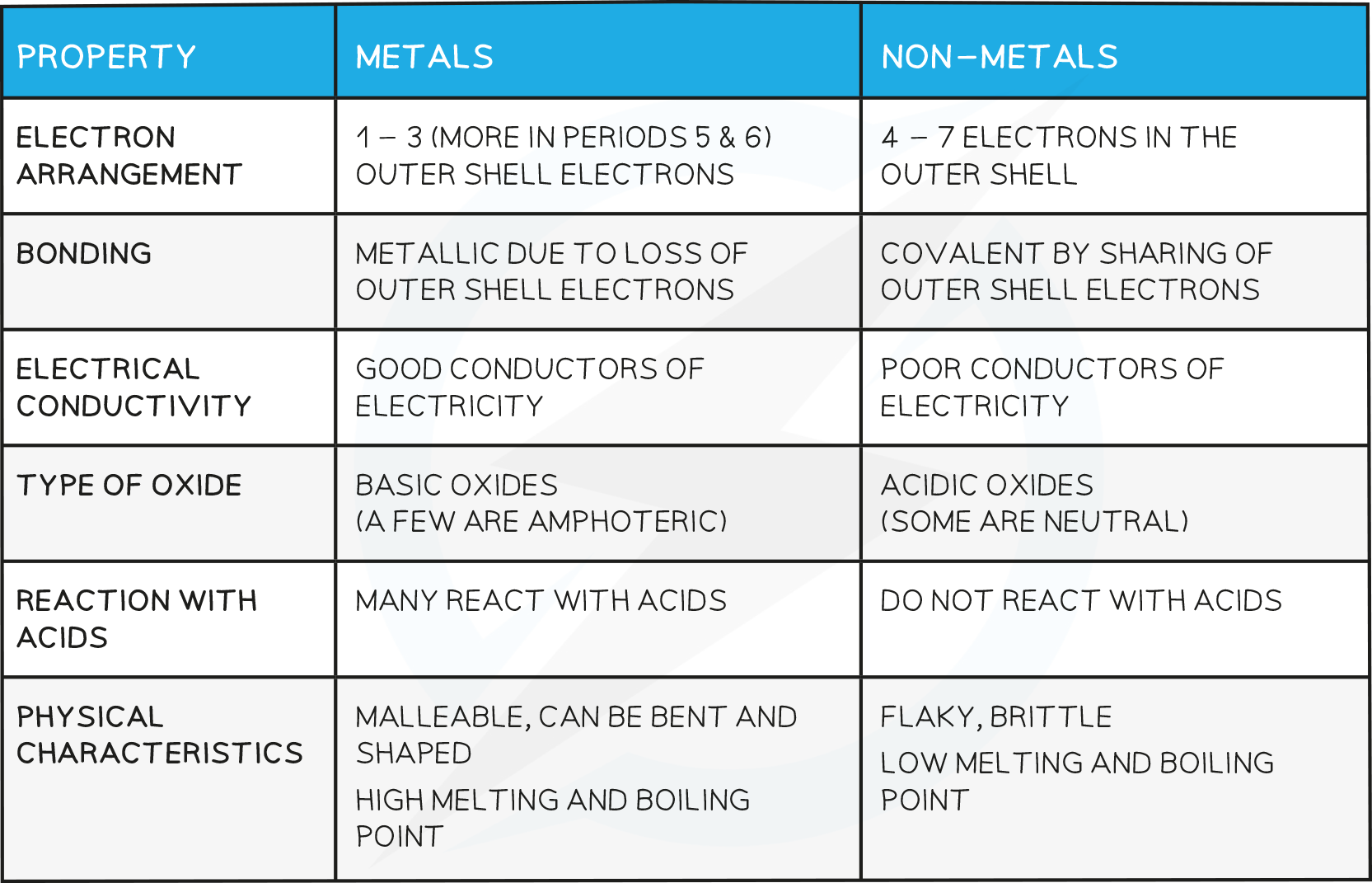 Properties of metals and nonmetals table, IGCSE & GCSE Chemistry revision notes