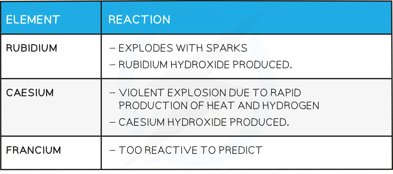 Predicted Reaction with Water table, IGCSE & GCSE Chemistry revision notes