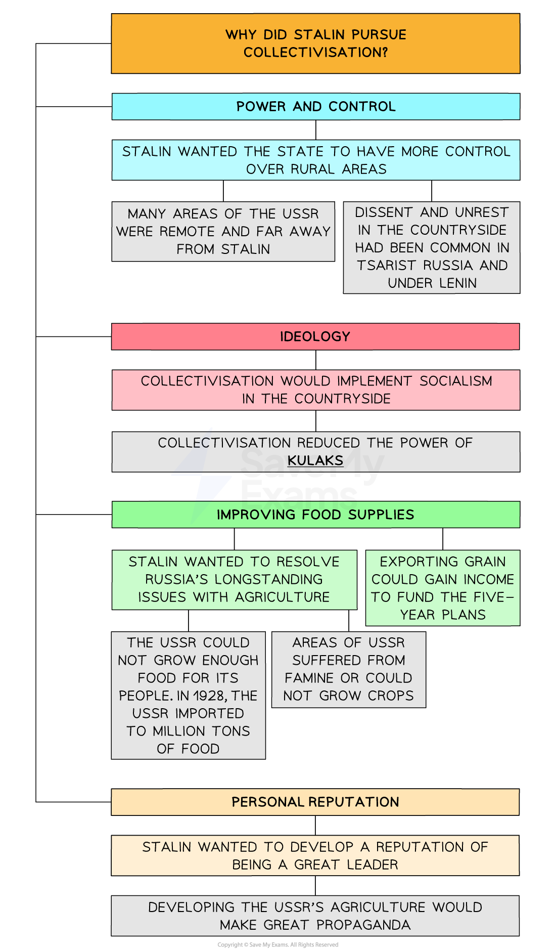 A flowchart titled "Why Did Stalin Pursue Collectivisation?" organised into four main categories:

Power and Control (blue):

Stalin wanted greater state control over rural areas.

Many parts of the USSR were remote and far from Stalin's reach.

Dissent and unrest in the countryside had been common under Tsarist rule and Lenin.

Ideology (pink):

Collectivisation was seen as a way to implement socialism in the countryside.

It reduced the influence of kulaks (wealthier peasants), who were viewed as class enemies.

Improving Food Supplies (green):

Stalin aimed to fix Russia’s ongoing agricultural issues.

Exporting grain could generate funds for the Five-Year Plans.

In 1928, the USSR had to import 2 million tons of food due to food shortages.

Some regions of the USSR suffered from famine or unsuitable growing conditions.

Personal Reputation (peach):

Stalin wanted to be seen as a strong and successful leader.

Developing agriculture would generate positive propaganda for his leadership.