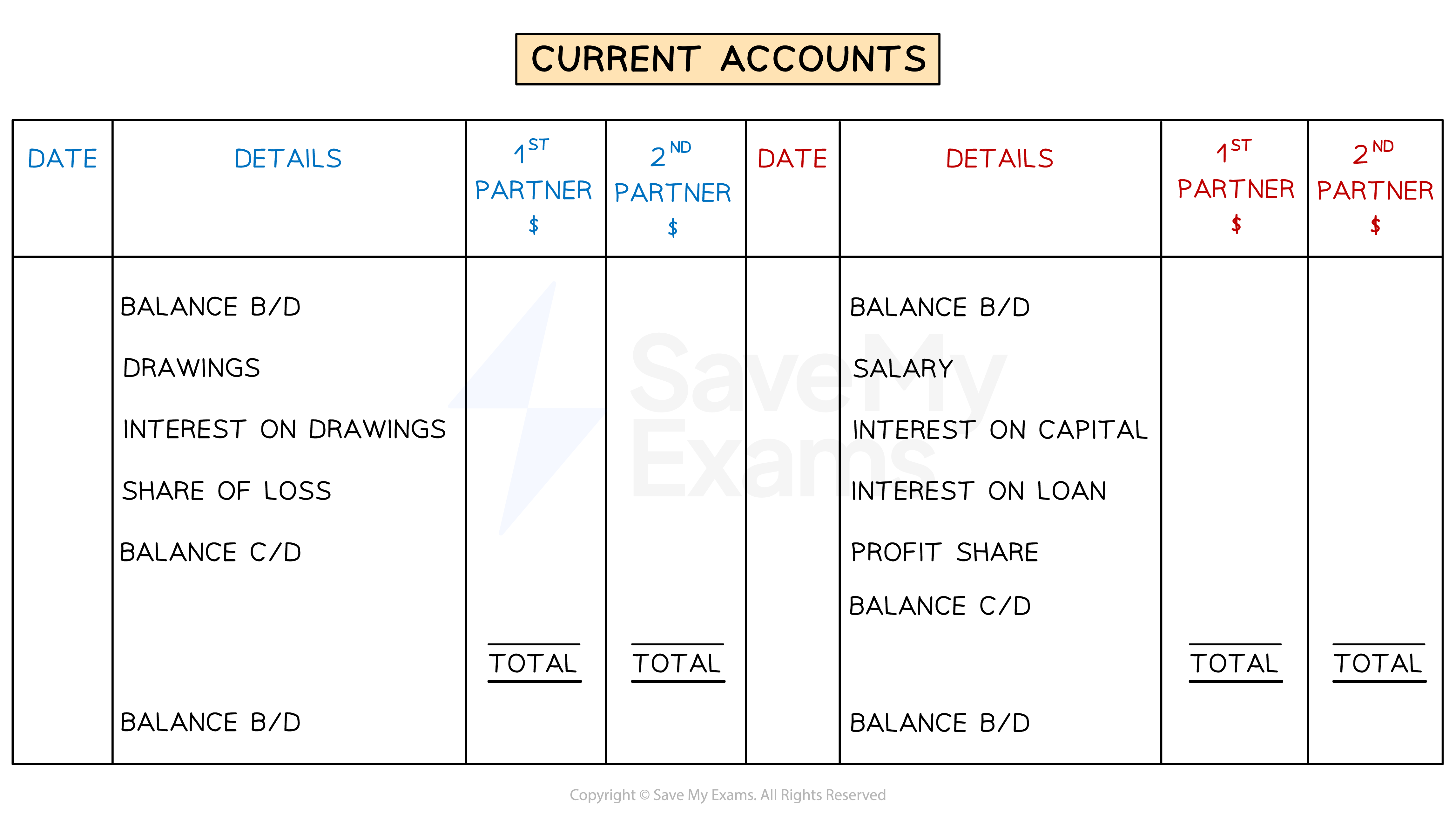 Layout of the partners' current accounts