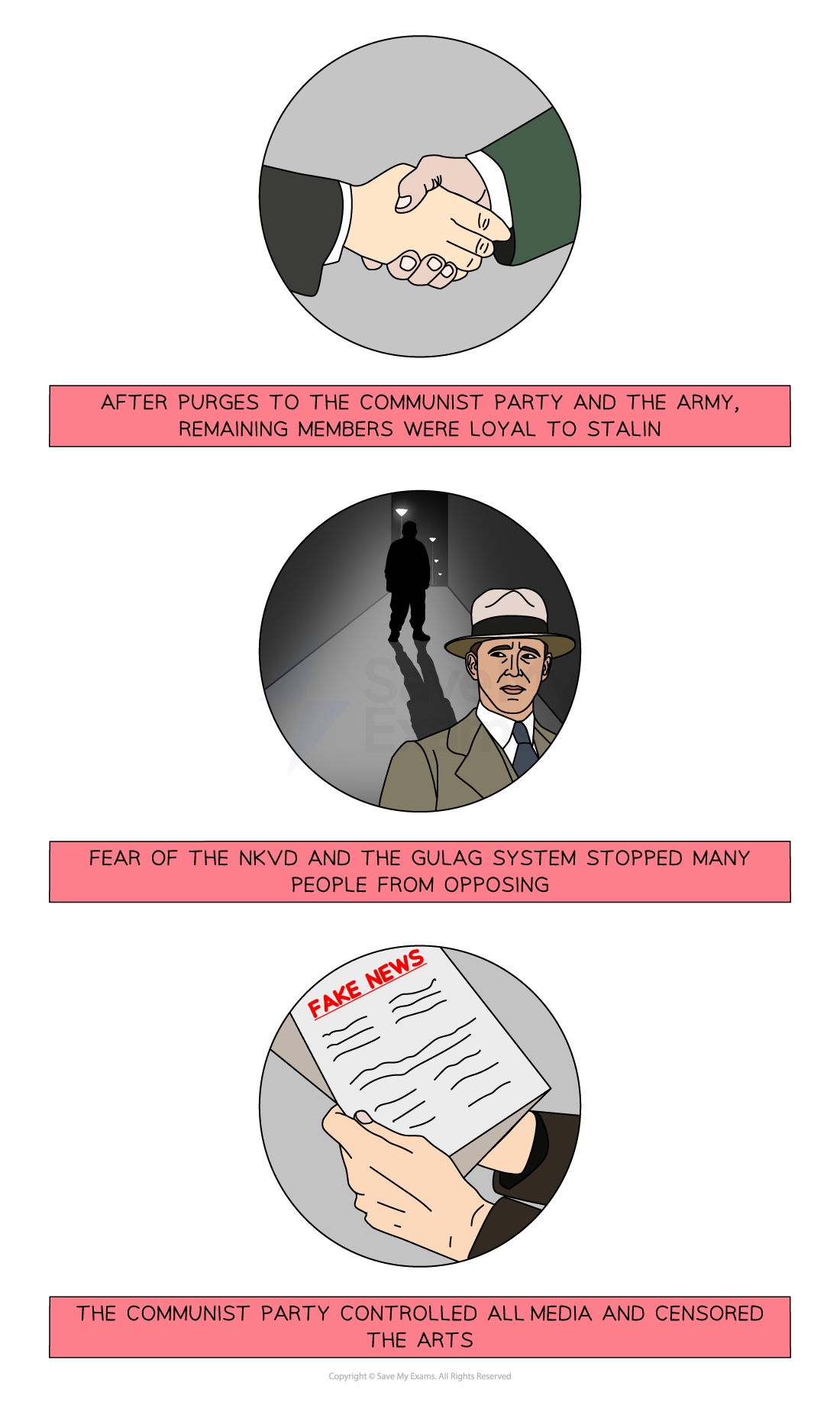 Top image: A handshake between two men, representing loyalty.
Caption: “After purges to the Communist Party and the army, remaining members were loyal to Stalin.”

Middle image: A nervous man in a hat looking over his shoulder with a shadowy figure behind him in a corridor.
Caption: “Fear of the NKVD and the GULAG system stopped many people from opposing.”

Bottom image: A hand holding a newspaper marked “FAKE NEWS” in red.
Caption: “The Communist Party controlled all media and censored the arts.”