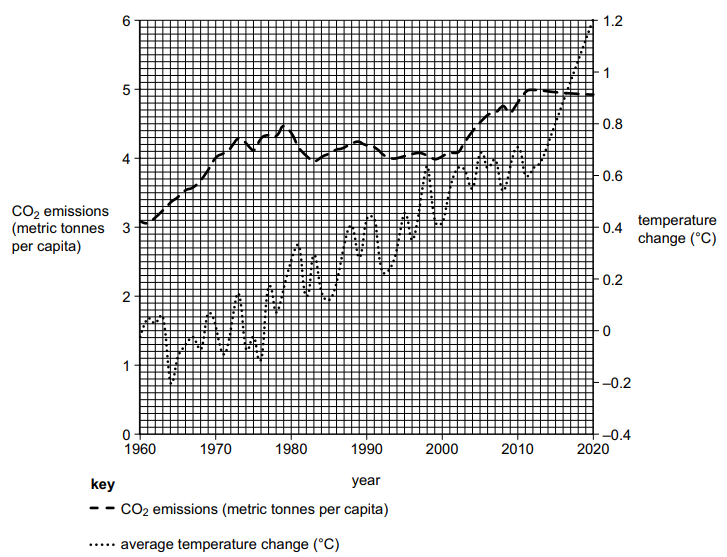 Graph showing CO2 emissions and temperature change from 1960 to 2020. Solid line represents CO2 emissions, and dashed line depicts temperature change.