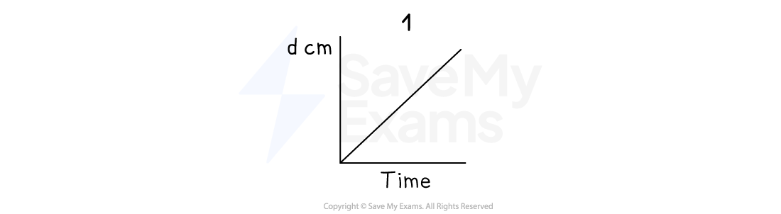 Graph 1 - Linear relationship.