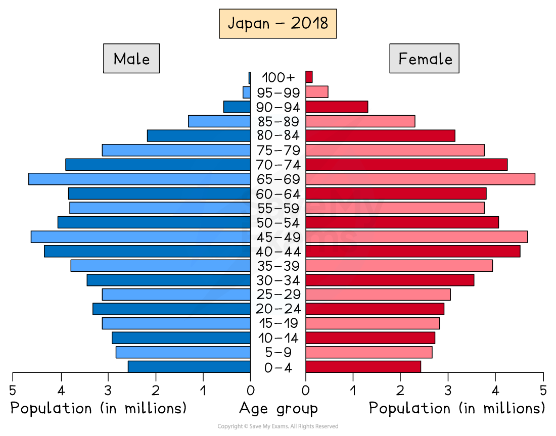 Population pyramid of Japan in 2018, showing age groups and population (in millions) for males (blue) and females (red), with males on the left and females on the right.