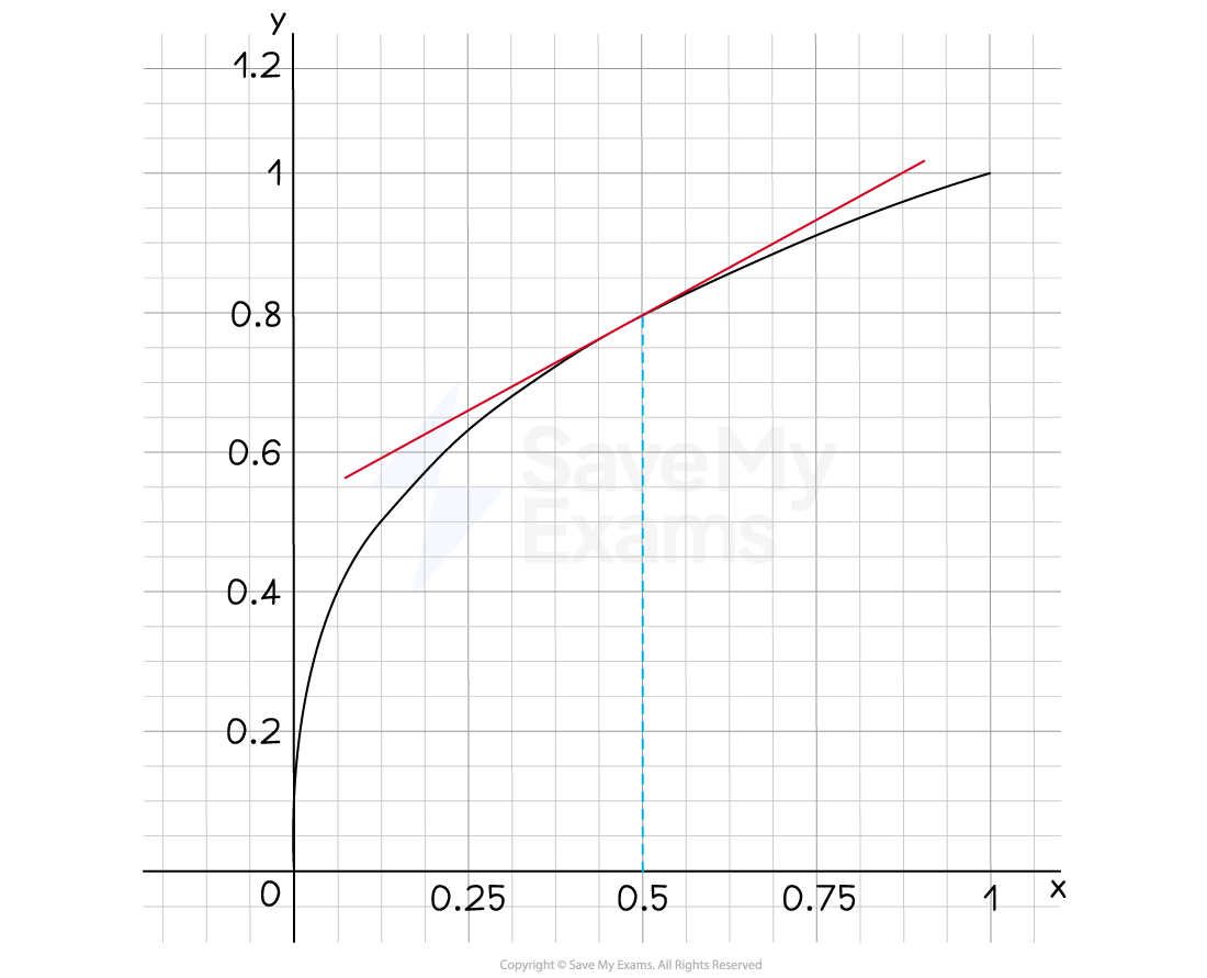 Tangent to curve at x=0.5