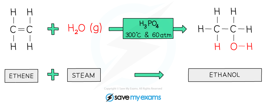 Addition- Water to Ethene, IGCSE & GCSE Chemistry revision notes