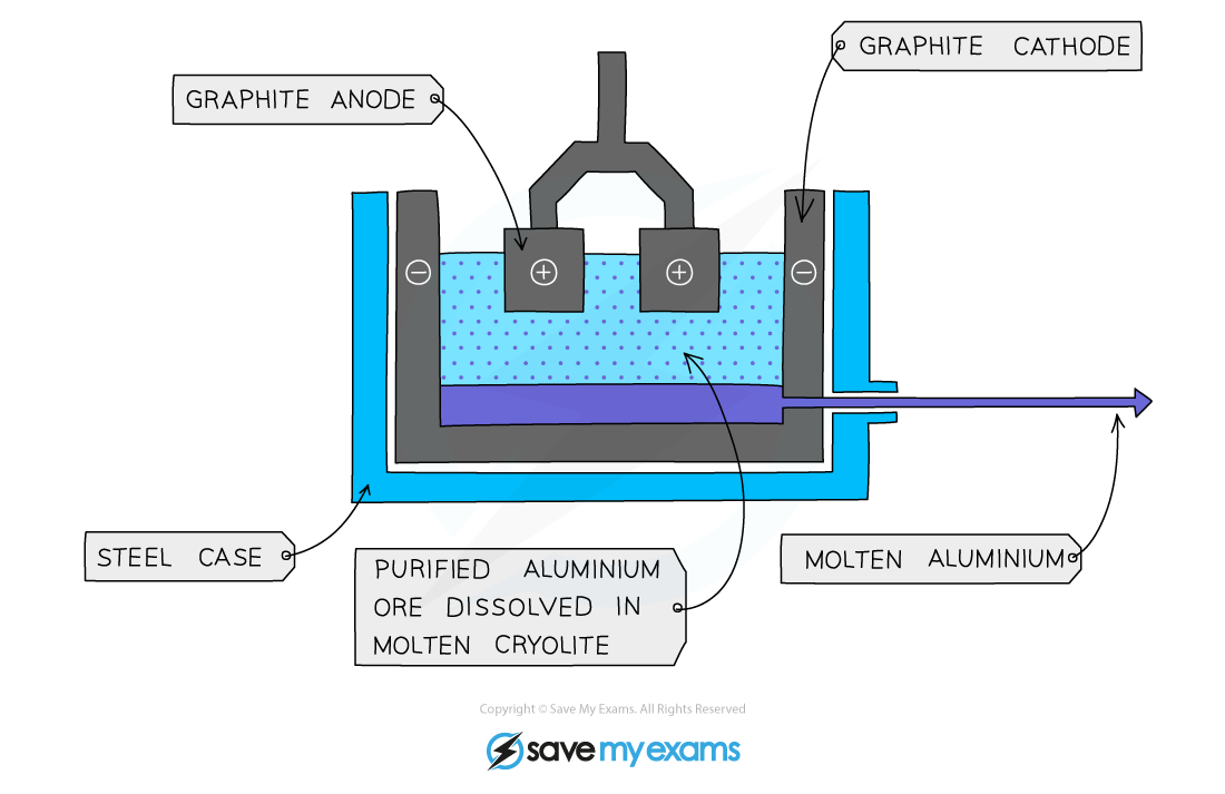 Aluminium extraction, IGCSE & GCSE Chemistry revision notes