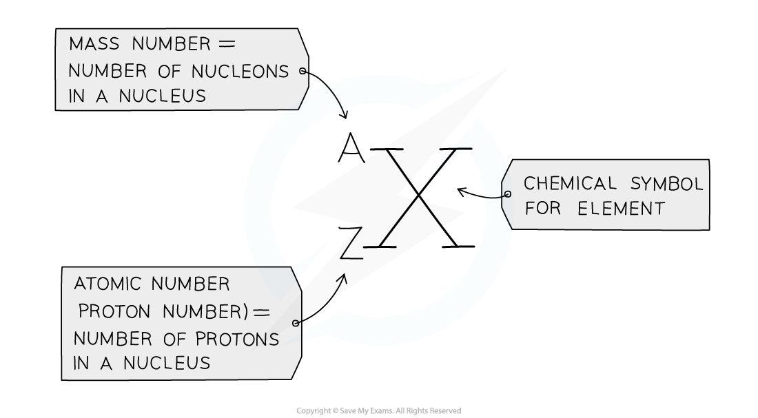 Atomic structure notation, IGCSE & GCSE Chemistry revision notes
