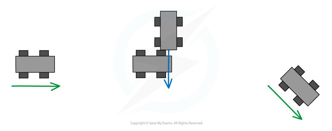 Change of direction, IGCSE & GCSE Physics revision notes
