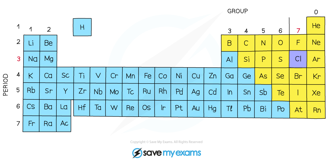 Chlorine in Periodic Table, IGCSE & GCSE Chemistry revision notes