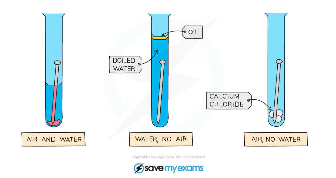 Conditions for rusting, IGCSE & GCSE Chemistry revision notes