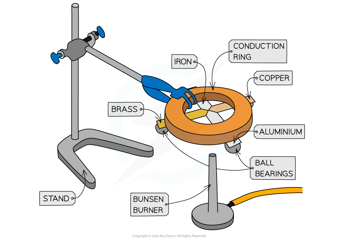 Conduction experiment, IGCSE & GCSE Physics revision notes