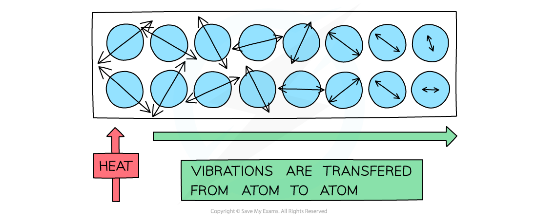 Conduction, IGCSE & GCSE Physics revision notes